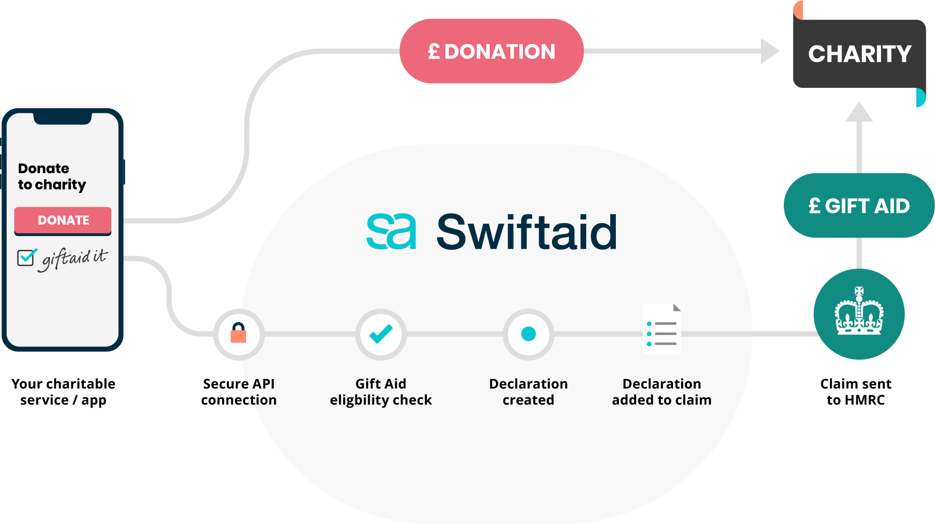 A diagram of how Swiftaid works